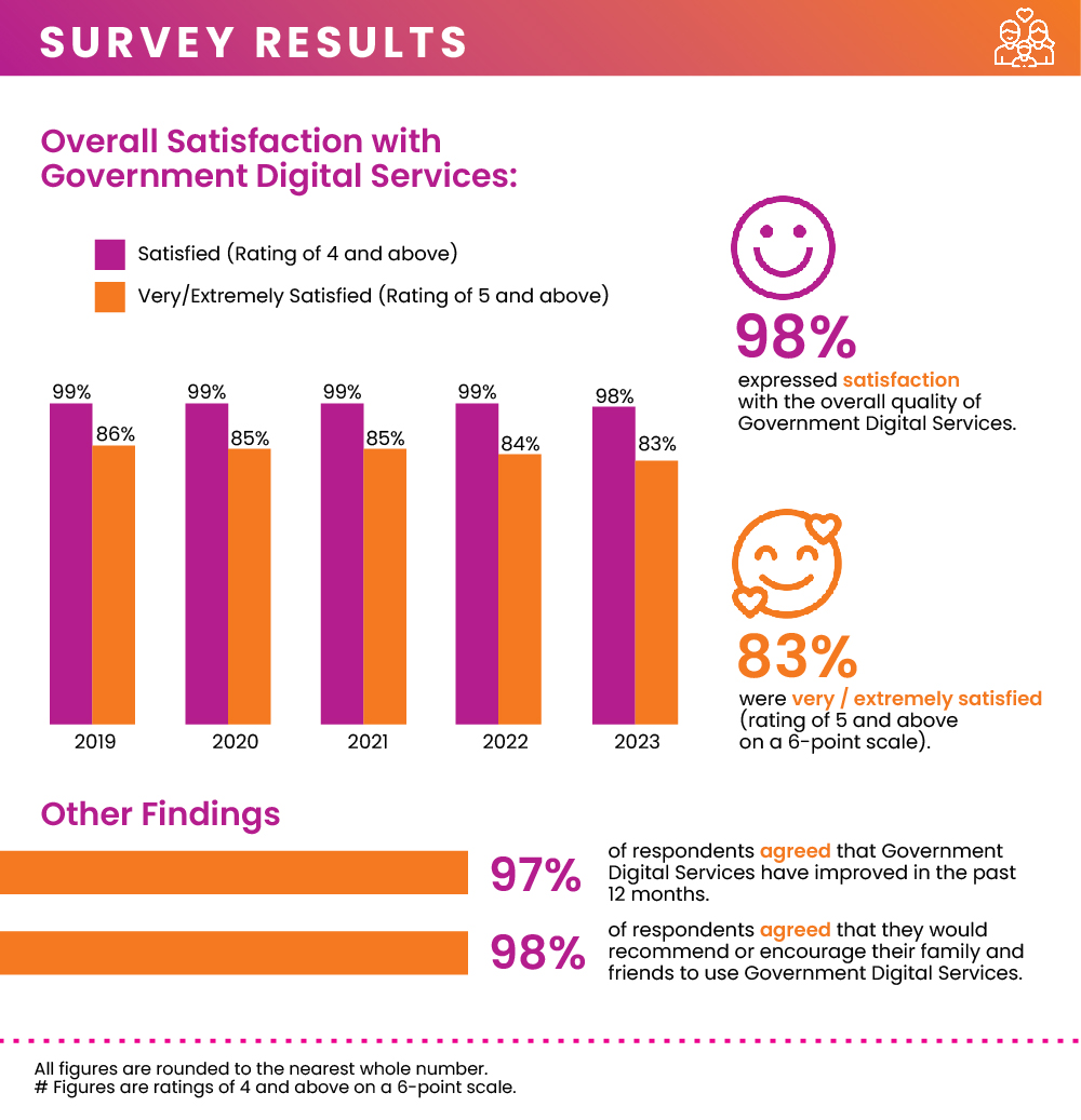 G2C Citizens Satisfaction Survey 2023